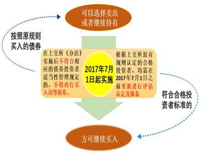 上交所發(fā)布《債券市場投資者適當性管理辦法（2017年修訂）》答記者問（上） 聚焦投資管理新規(guī)