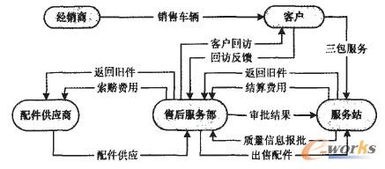汽車企業售后服務管理系統 服務站業務管理系統V4.5官方版詳解