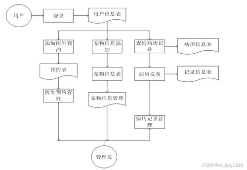 SpringBoot寵物醫院管理系統設計與實現——源碼84724解析